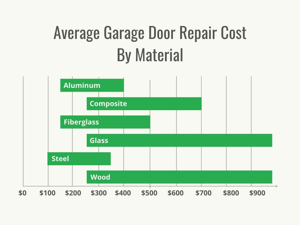https://www.bobvila.com/articles/garage-door-repair-cost/